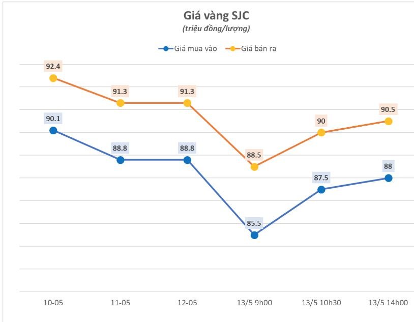 Ngày 13/5. giá vàng SJC biến động dữ dội, lao dốc mạnh khi mở cửa nhưng sau đó nhanh chóng đảo chiều tăng vọt.